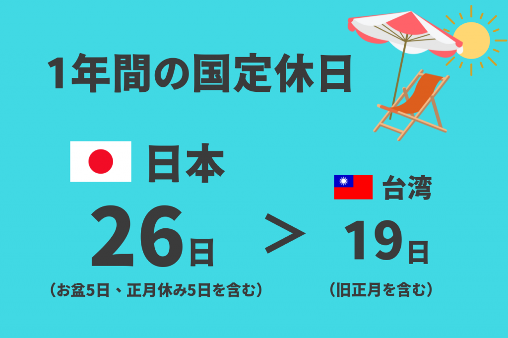 1年間の国定休日(土日を除く )
国民の休日:台湾19日 vs 日本16日、でも実は26日?