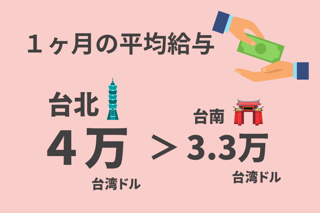 その3. 1ヶ月の平均給与：台北 4.0万元VS 台南 3.3万元