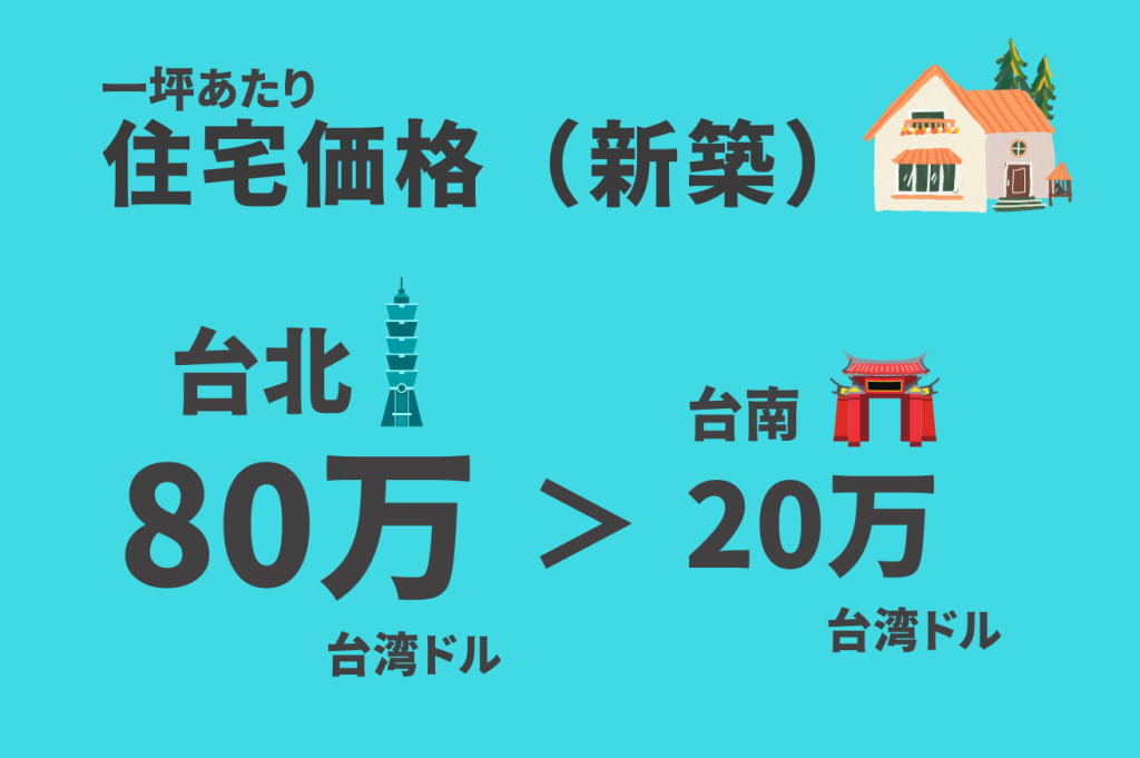 その4. 住宅価格（新築）：台北 80万元/坪 VS 台南 20万元/坪