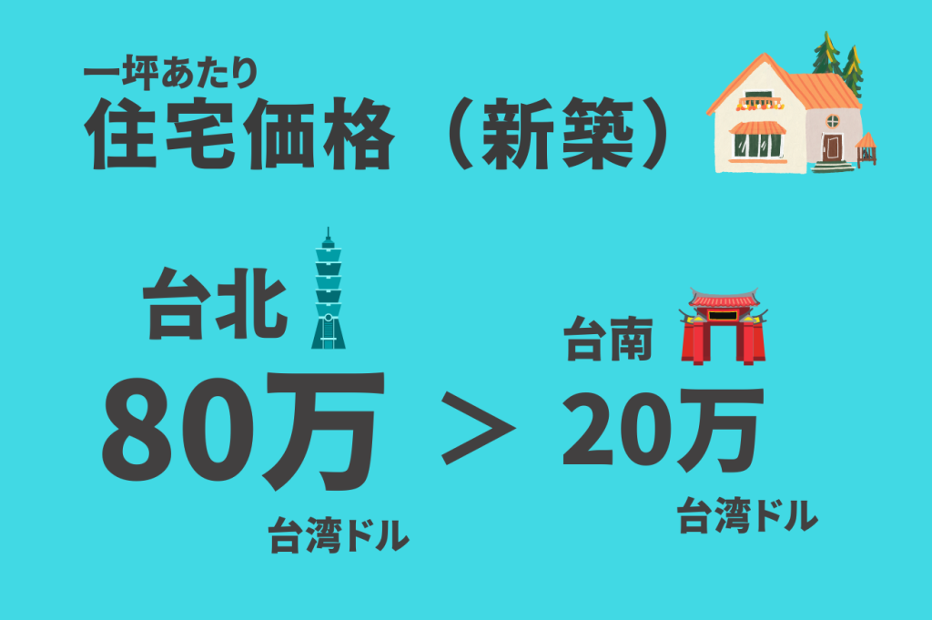 その4. 住宅価格(新築):台北 80万元/坪 VS 台南 20万元/坪