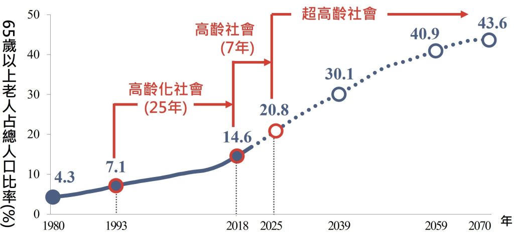 image 1 in 【台湾の厳しい介護事情】超高齢化の背景と介護業界が抱える課題