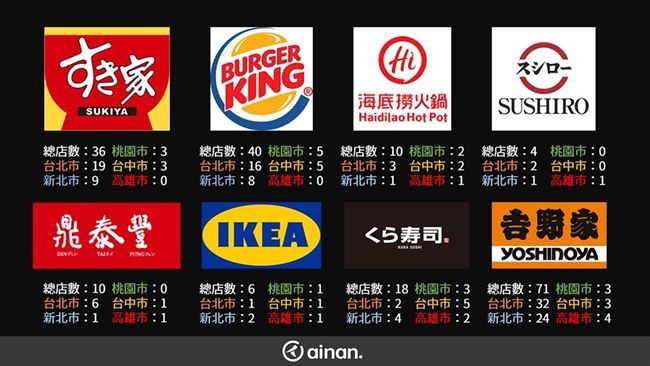 台湾の南部(特に台南)にはチェーン店がない!?