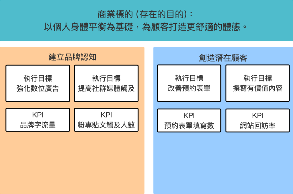 決定 KPI