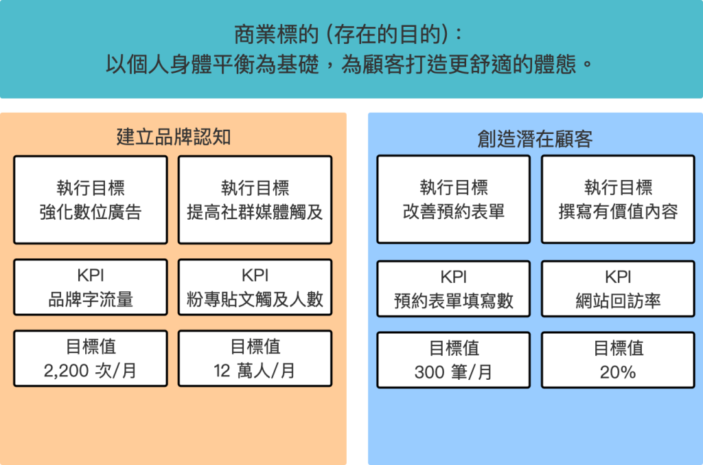 決定 KPI 的目標值