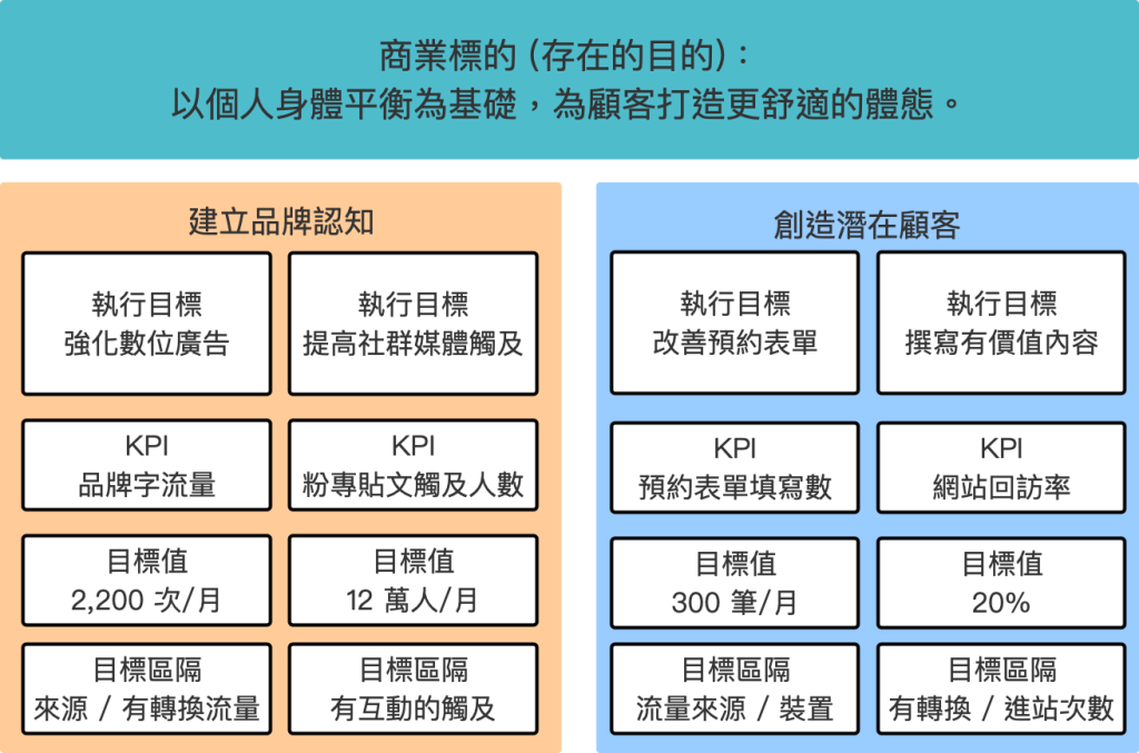 step5 in 【2022 年更新】數位行銷初學必看!建立數位行銷計測模型的 5 步驟