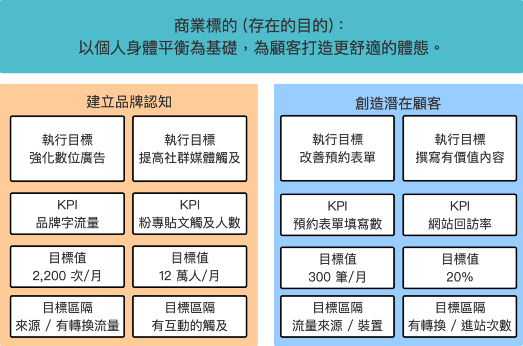 step5 in 【2022 年更新】數位行銷初學必看！建立數位行銷計測模型的 5 步驟