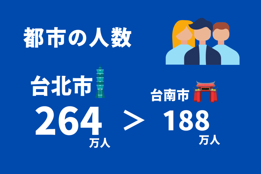 その1. 人口:台北 264万人 VS 台南 188万人