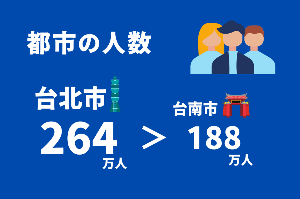 その1. 人口：台北 264万人 VS 台南 188万人