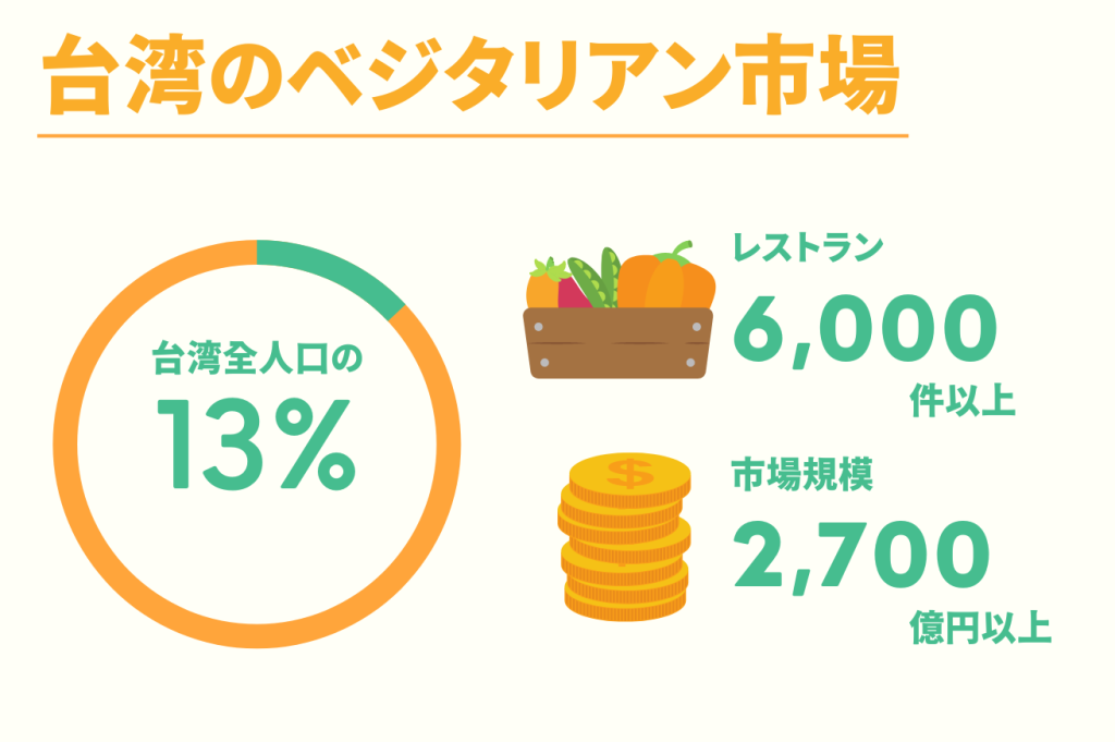 台湾のベジタリアン市場は600億元規模に