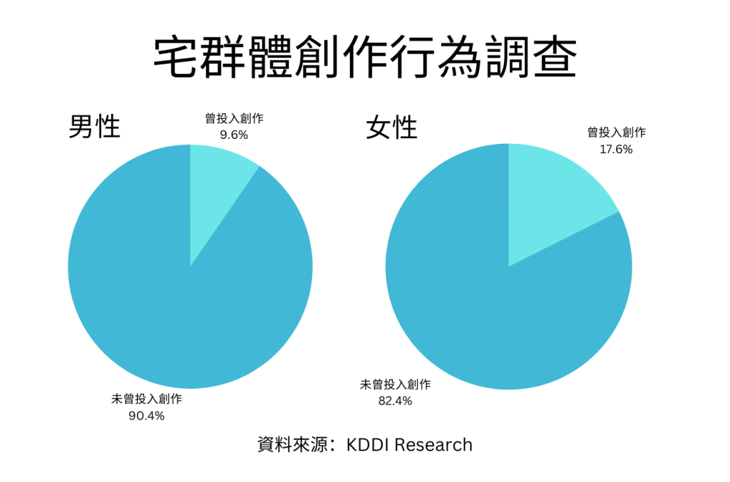 17.6% 的女性宅群體曾投入過創作,而男性只有 9.6%