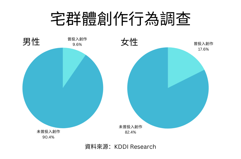 17.6% 的女性宅群體曾投入過創作，而男性只有 9.6%