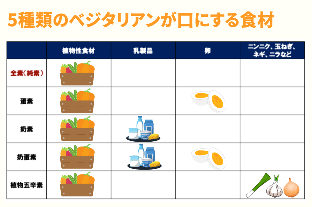 ヴィーガン(完全なベジタリアン)=全素(純素)
ベジタリアン=蛋素・奶素・奶蛋素・植物五辛素