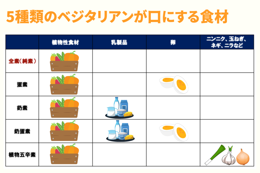 ヴィーガン（完全なベジタリアン）＝全素（純素）

ベジタリアン＝蛋素・奶素・奶蛋素・植物五辛素