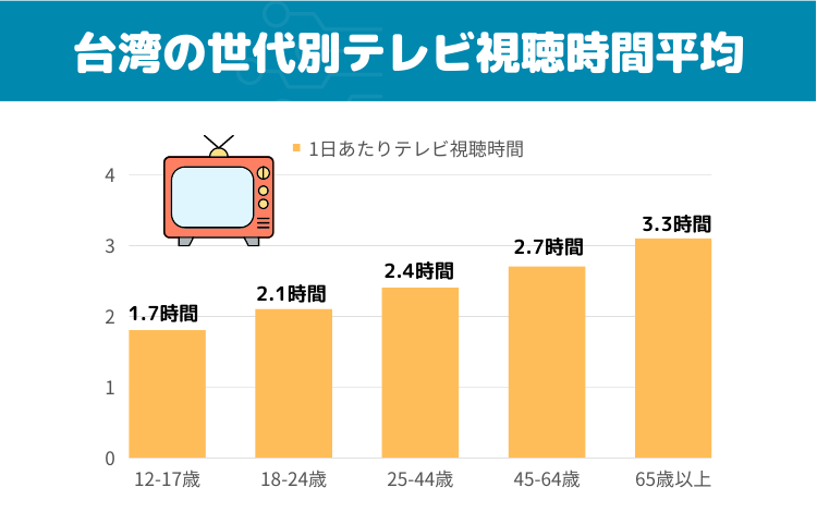 台湾人のテレビ利用時間(年代別)