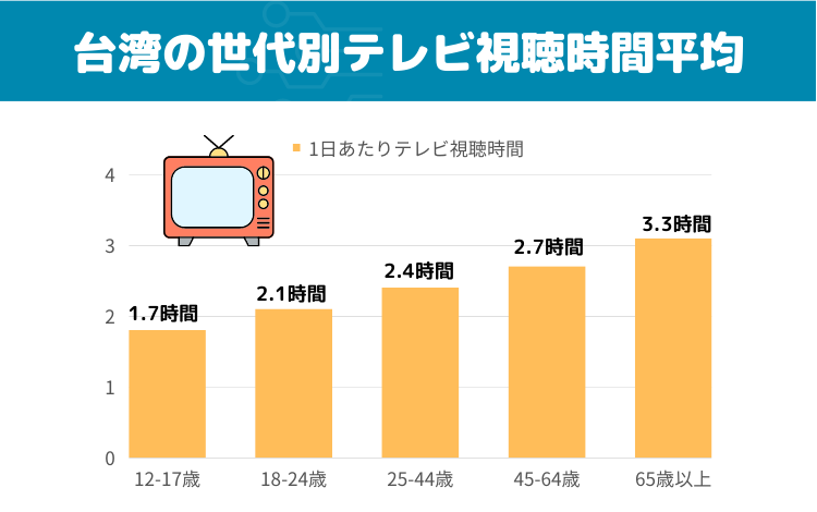 台湾人のテレビ利用時間（年代別）