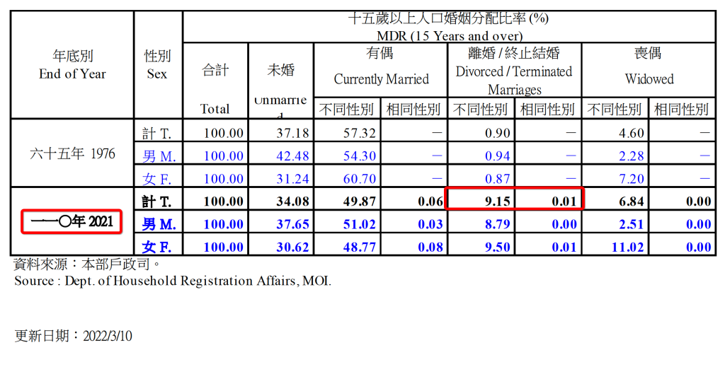 台湾の離婚状況2021