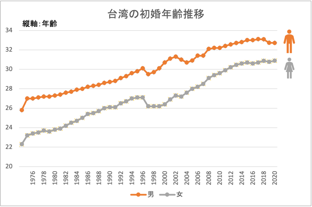 台湾の初婚年齢の推移2021
