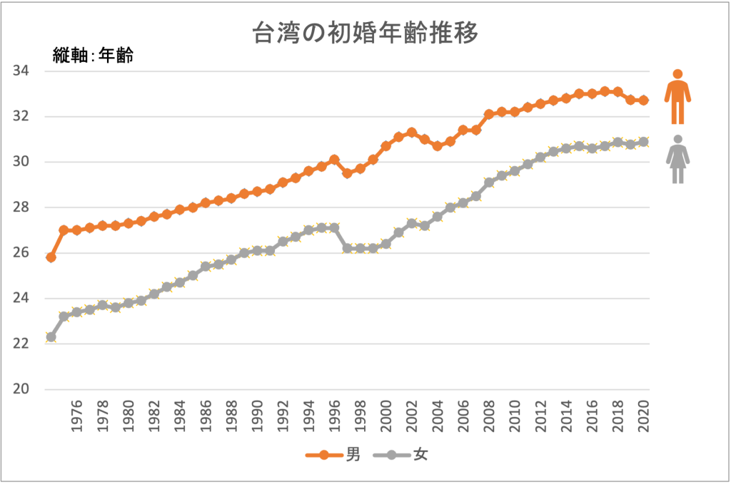 台湾の初婚年齢の推移2021