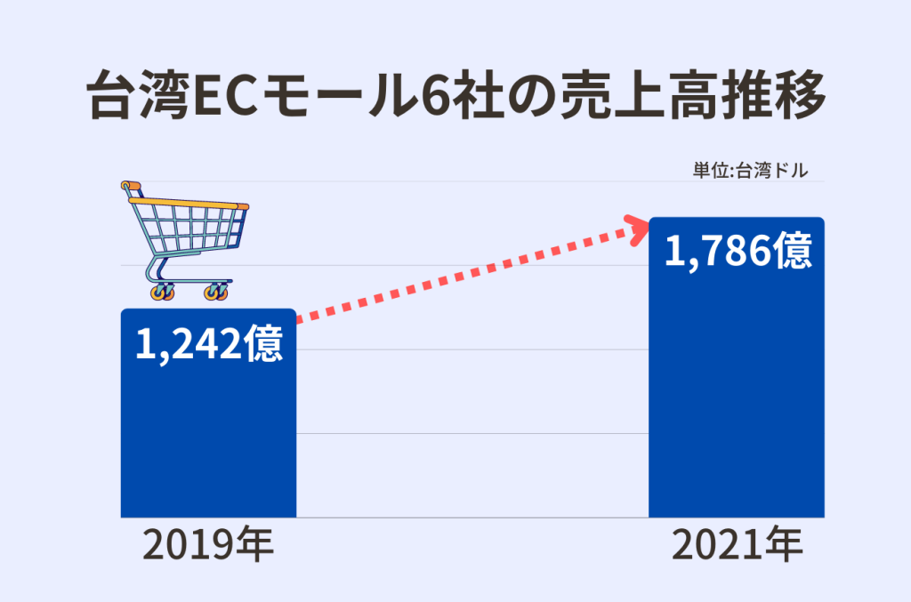 台湾ECモール6社売上高推移2021