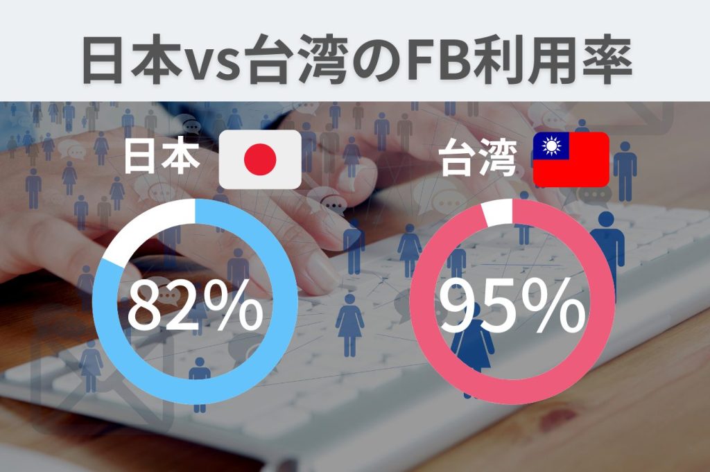 日本と台湾のFB利用率