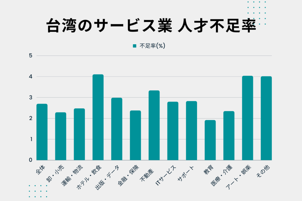 台湾サービス業の人手不足率