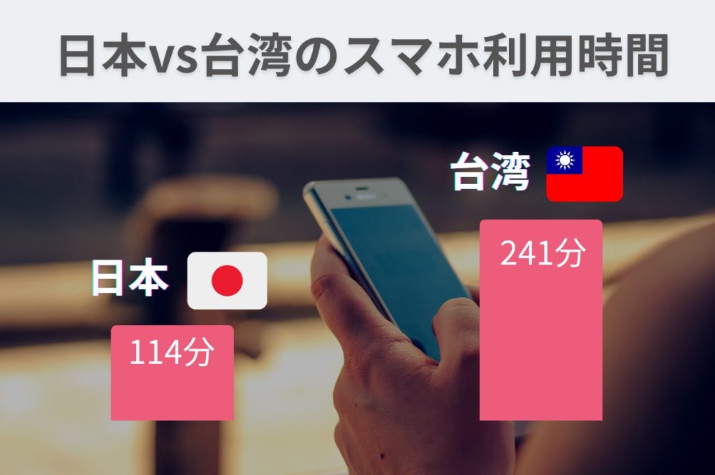 日本と台湾のスマホ利用時間