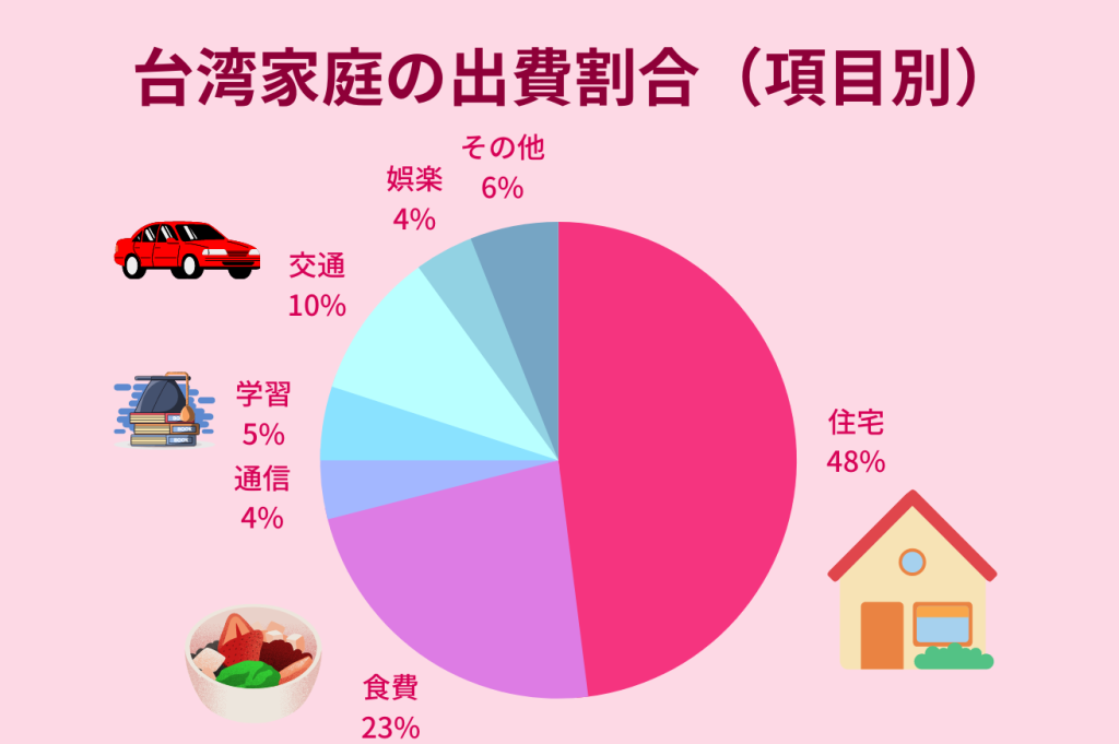 台湾家庭の出費割合（項目別）
