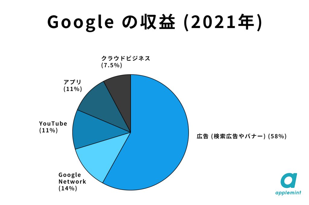 google収益 in 【2023年版】Google 広告が示唆する今後の台湾ブランド戦略