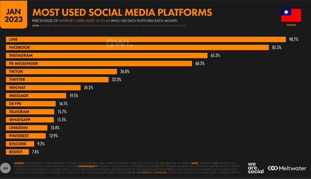 digital taiwan 2023ランキングSNS