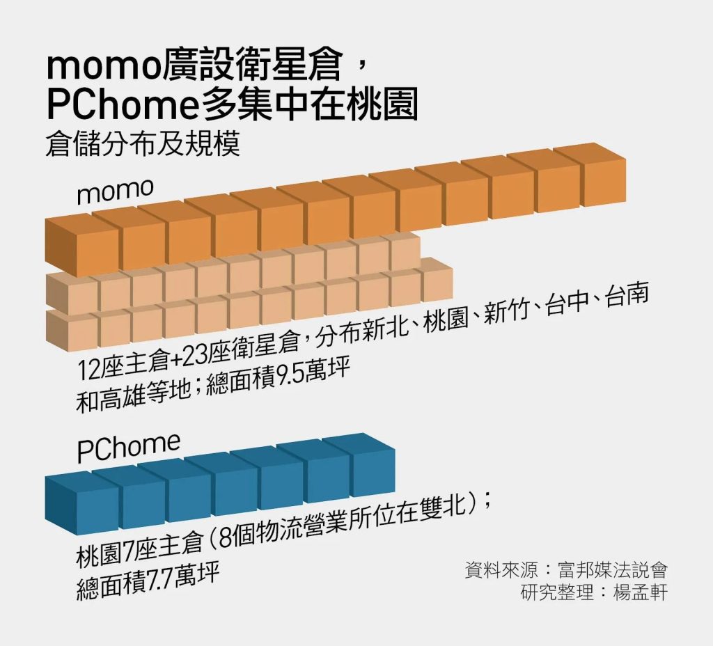 momoが圧倒的に倉庫の数を増やしたこと