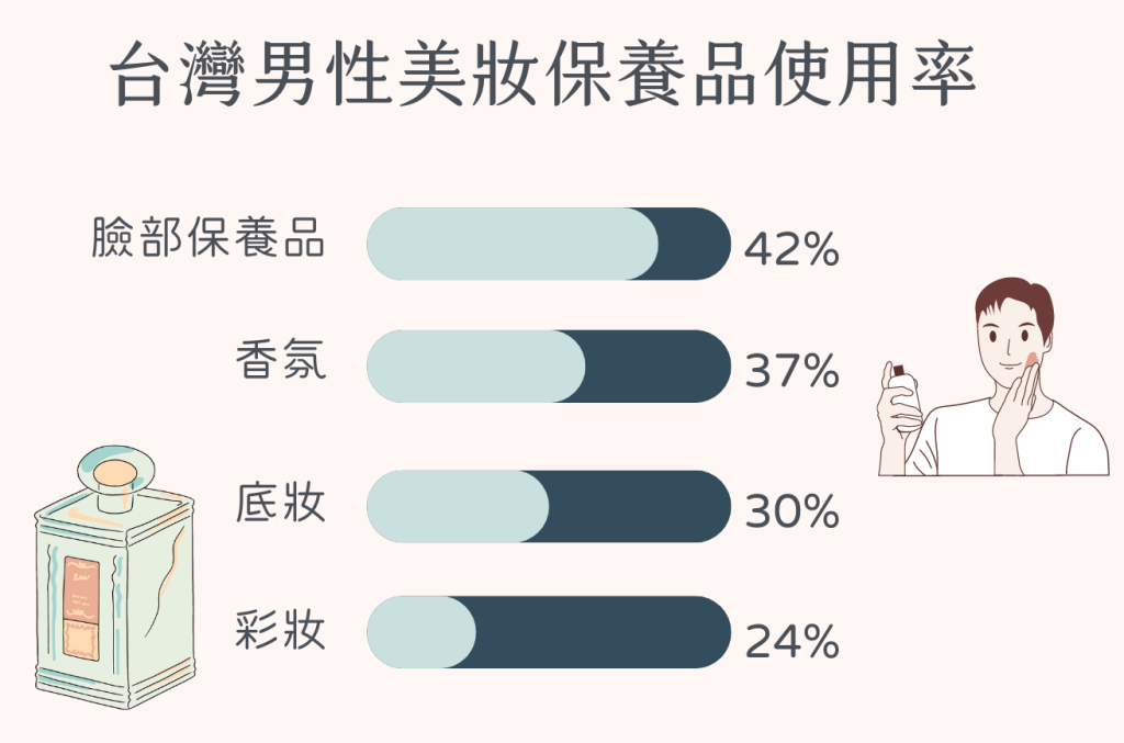 台灣男性美妝保養品使用率