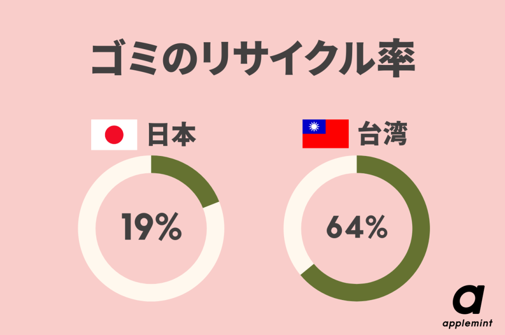 2 copy in 其實台灣是回收處理先進國家?垃圾處理情況和環保活動