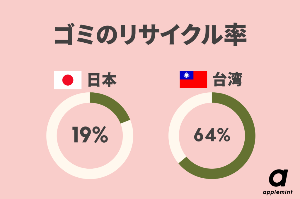 2 copy in 【台湾はリサイクル先進国!】現地ごみ処理事情とエコ活動