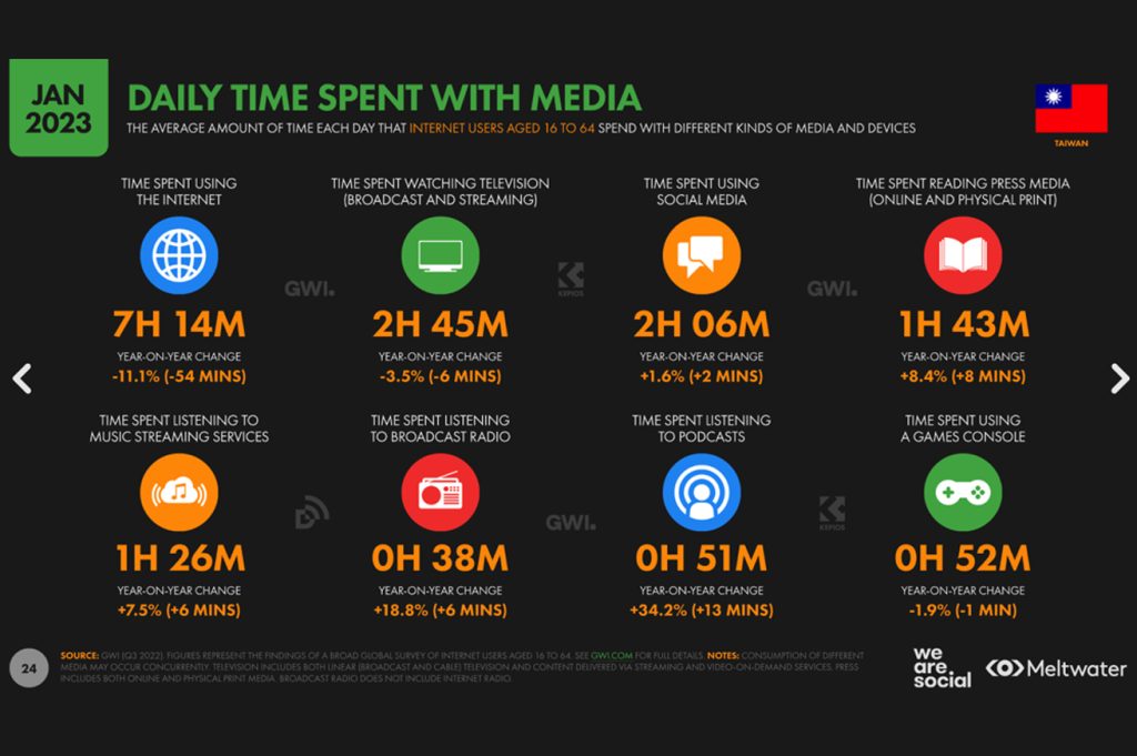 media taiwan in 【2023年版】最新の台湾デジタルマーケ事情と攻略法