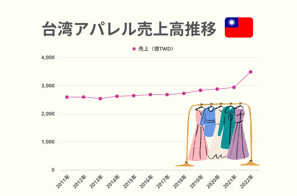 台湾アパレル売上高推移