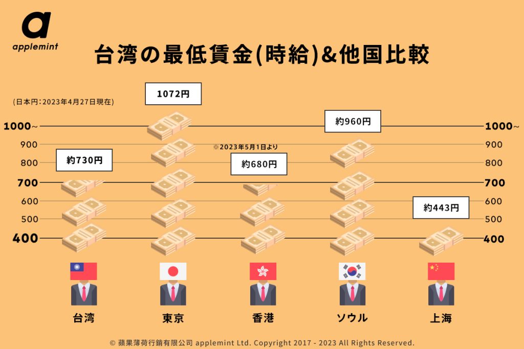 台湾最低賃金2023 in 【2023年版】台湾ワーホリ仕事の探し方5選と日本人に人気な職種5選
