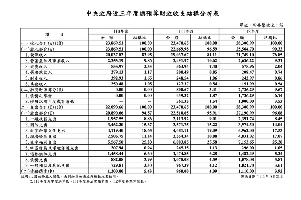 台湾財政1312 in 【今読みたい】数字から紐解く2023年台湾市場の可能性