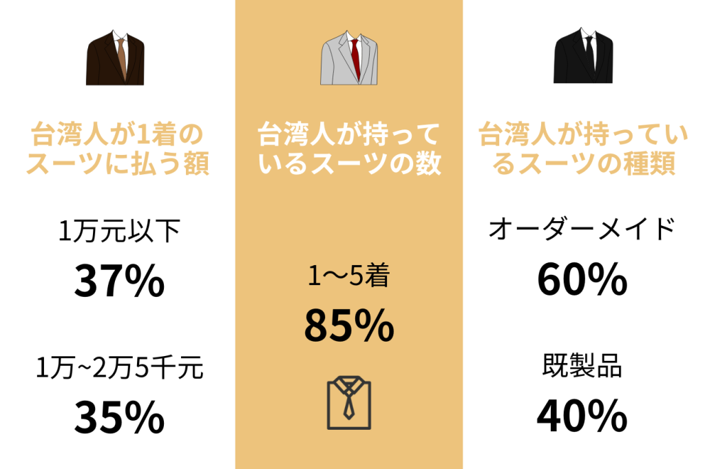 1 in 【失敗から学ぶ】台湾スーツ市場で日系企業が成功する秘訣