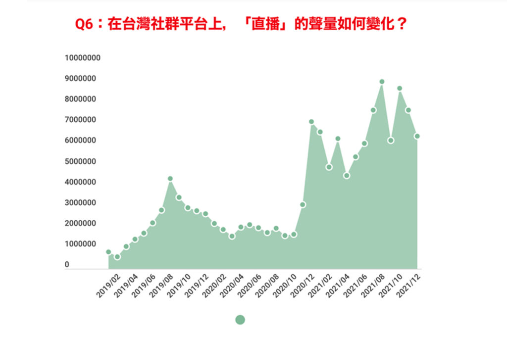 live growth1312 in 【2023年版】台湾ライブコマースの現状