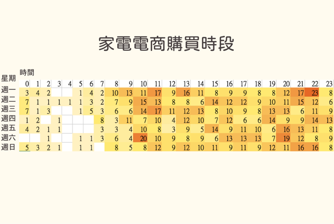 image 3 in 【台湾でECサイトの売上が高いのは月曜日!?】台湾消費者の行動